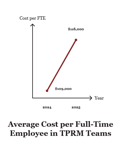 Average cost of FTE in TPRM teams