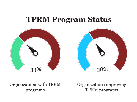TPRM Program Status