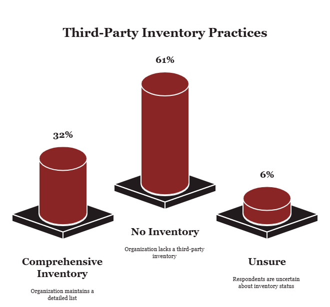Third-Party Inventory Practices