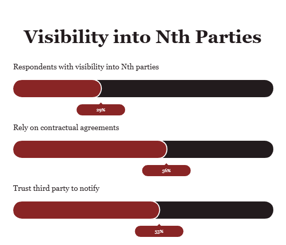 Visibility into Nth Parties