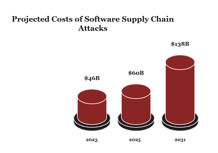 Projected cost of supply chain attacks