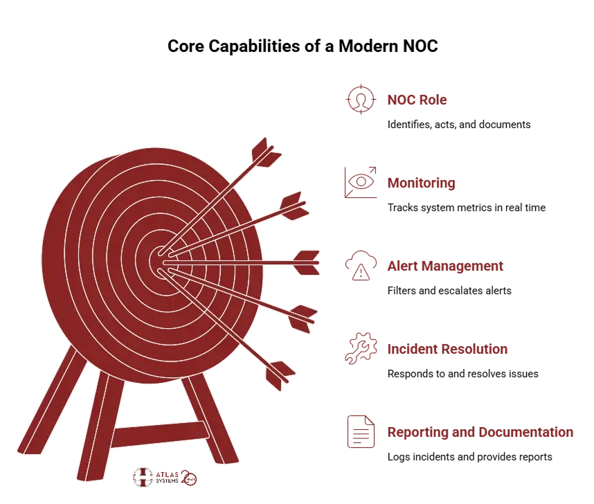 core-capabilities-of-modern-noc