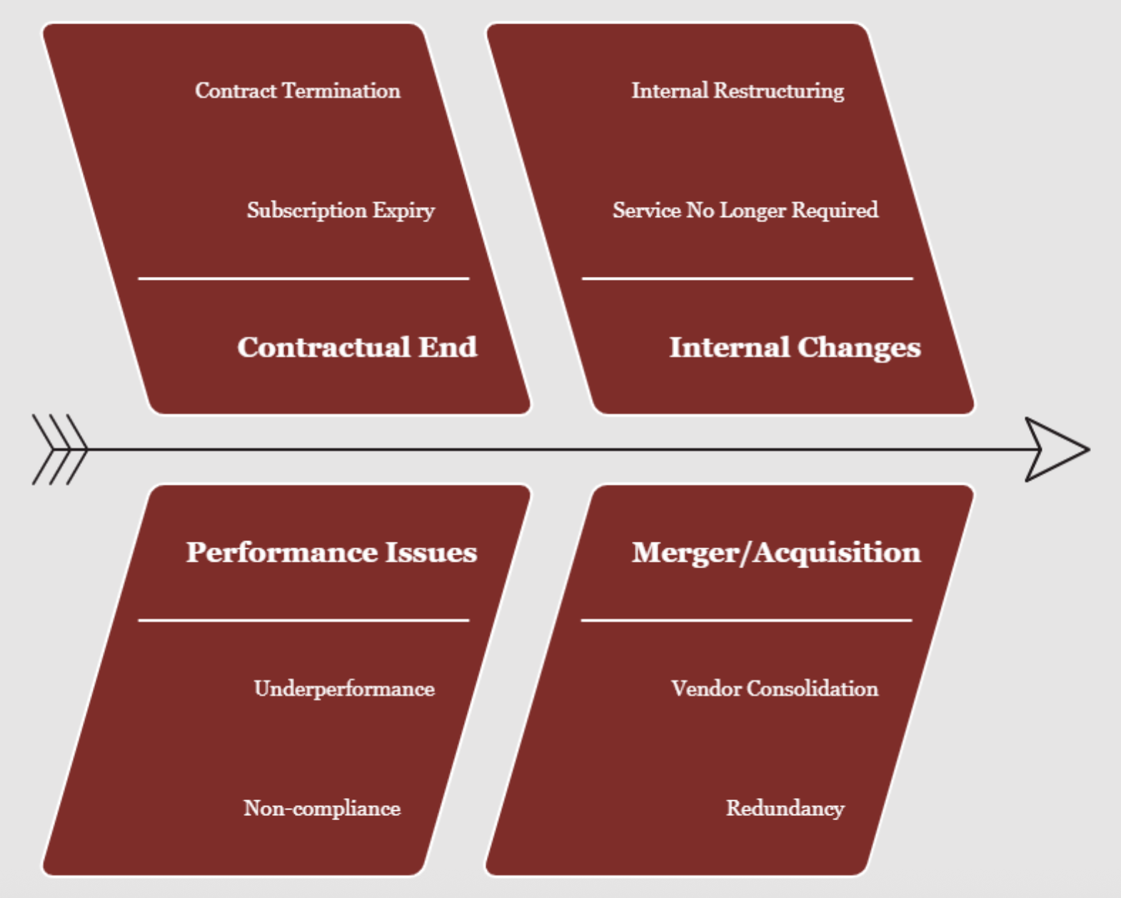 reason for vendor offboarding