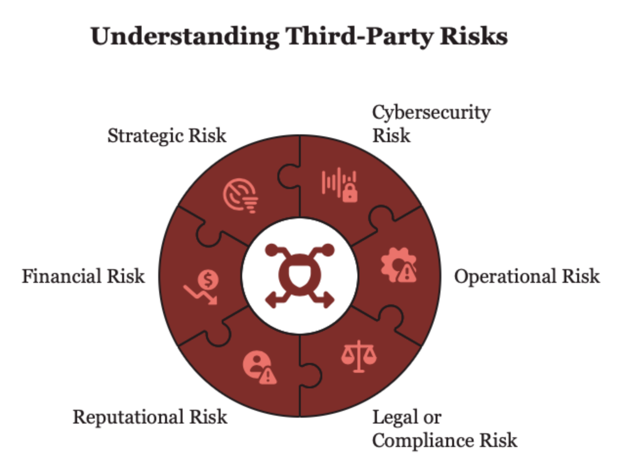 different types of third party risks