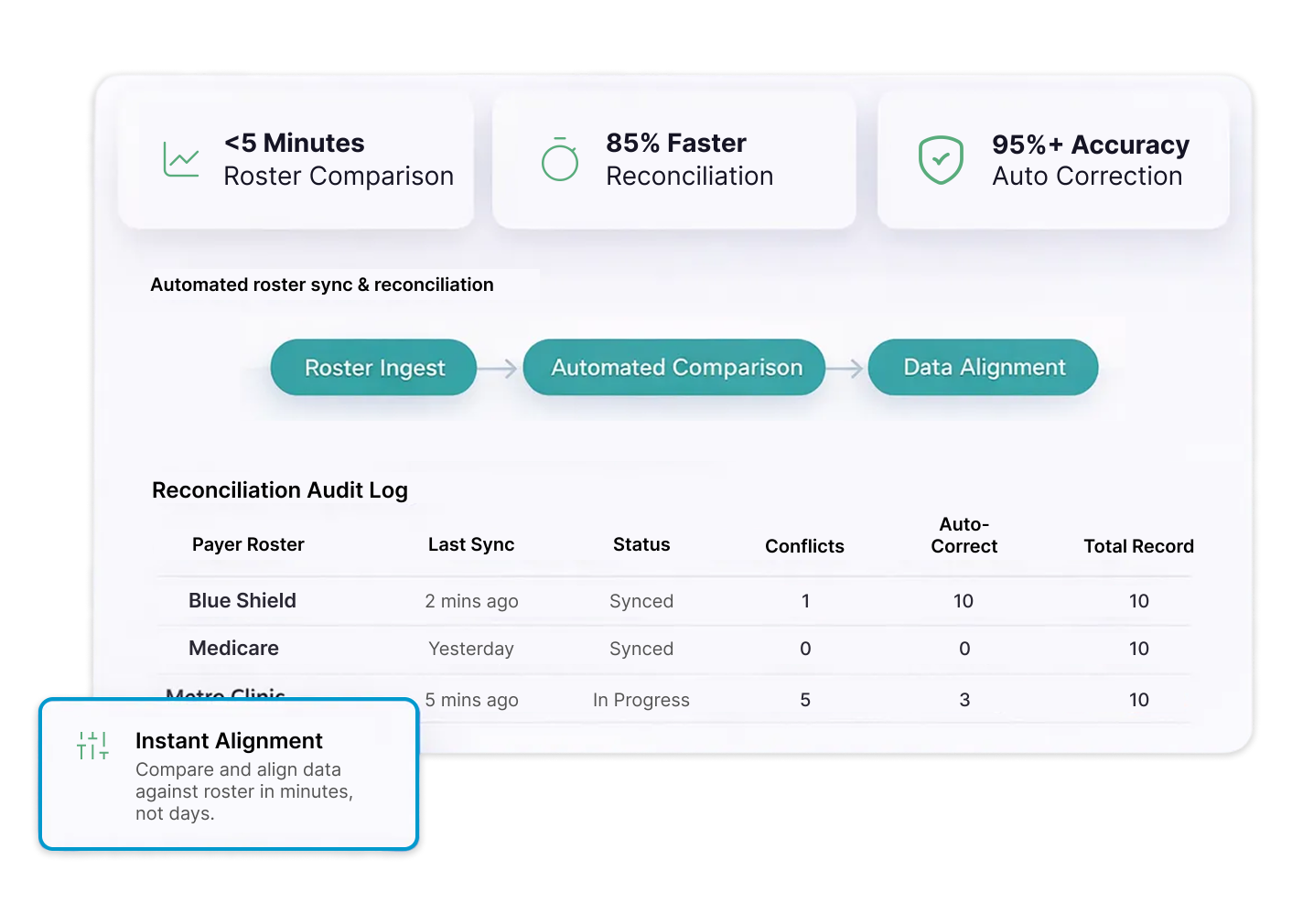 Provider Payer Roster Management, From Submission to Reconciliation to Delegated Sync