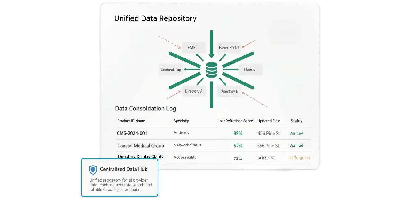 Centralize Provider Data Management Across Every System, Every Team, Every Workflow.