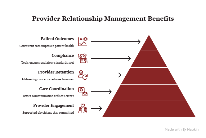 How Provider Relationship Management Improves Healthcare Outcomes